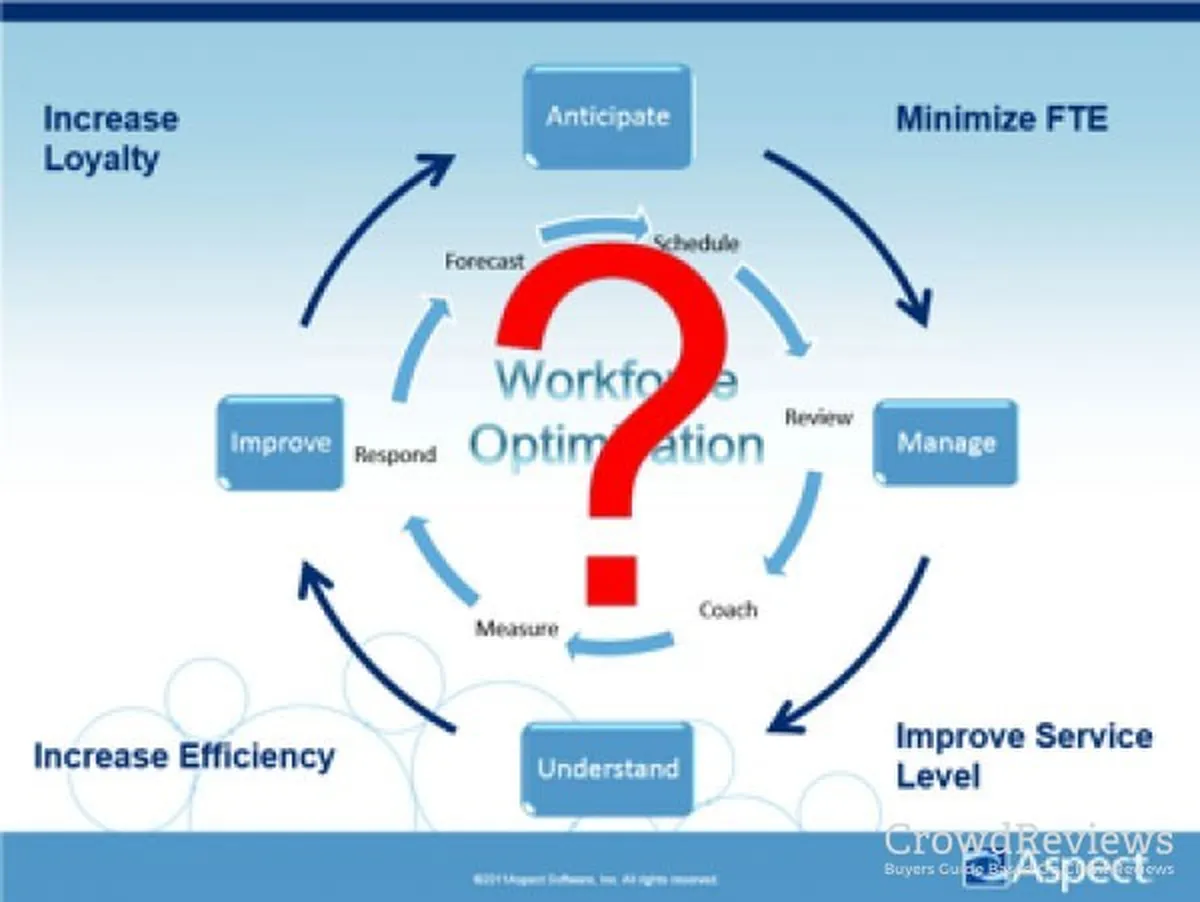 Aspect Workforce Optimization Review