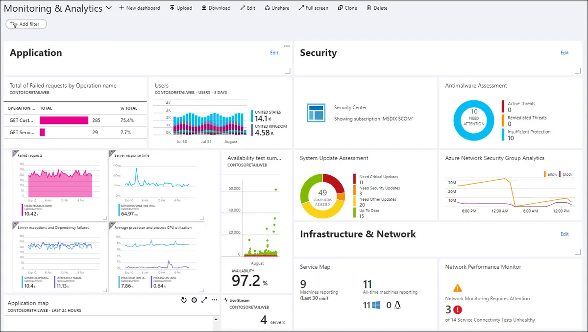 Microsoft Azure Monitor Review