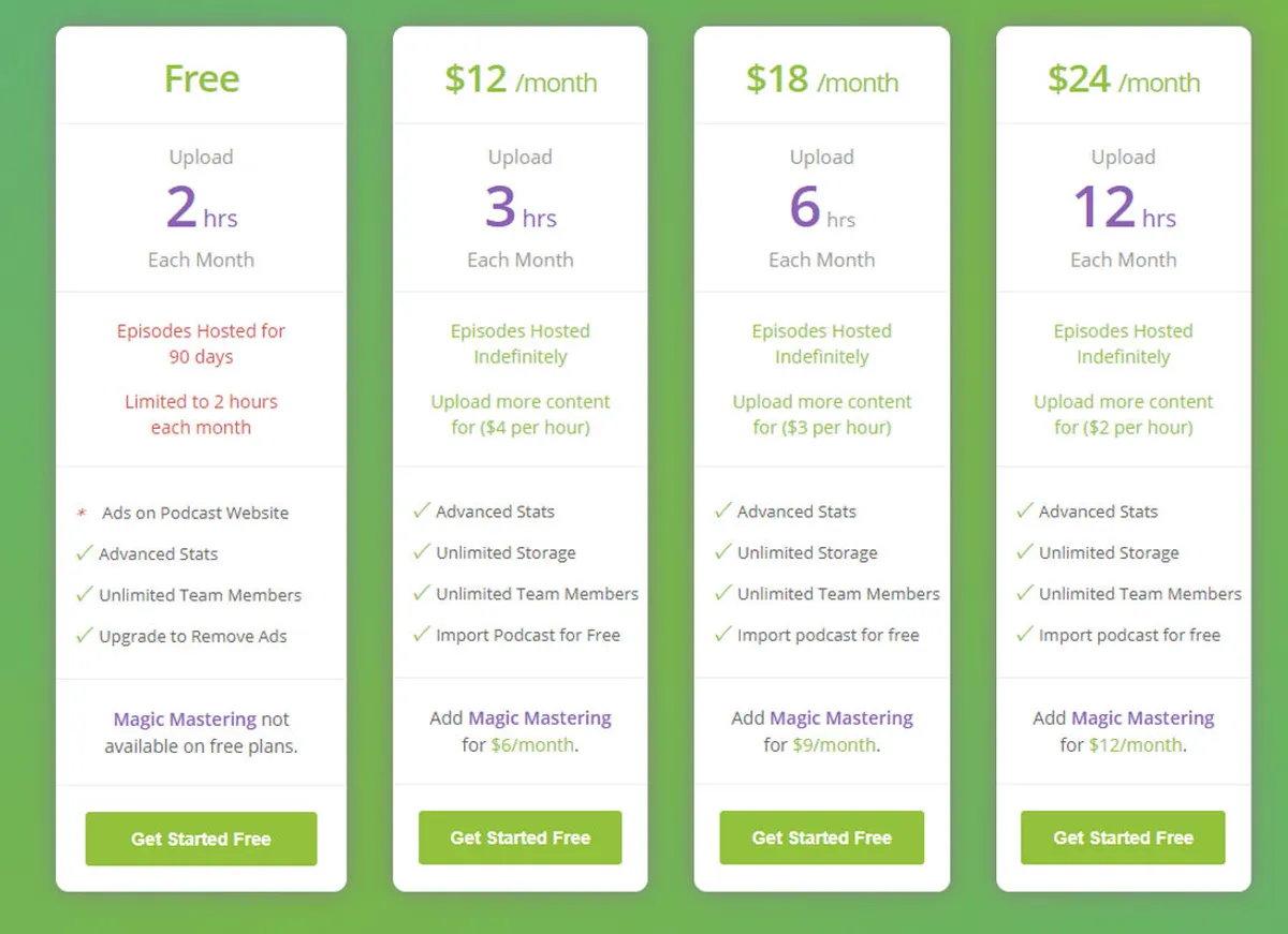 Buzzsprout Pricing Plan
