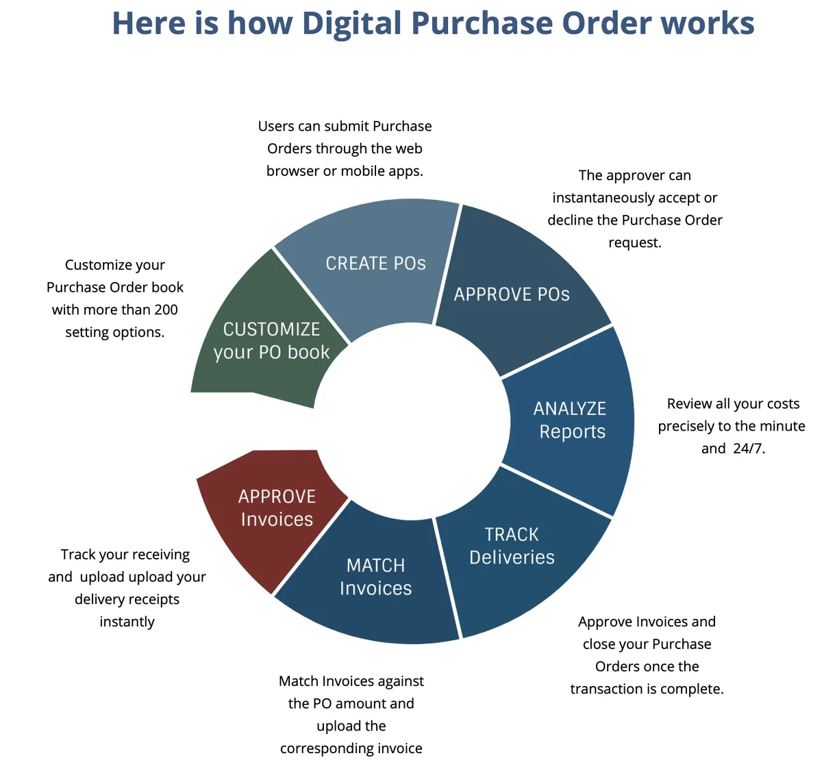 Digital Purchase Order Review