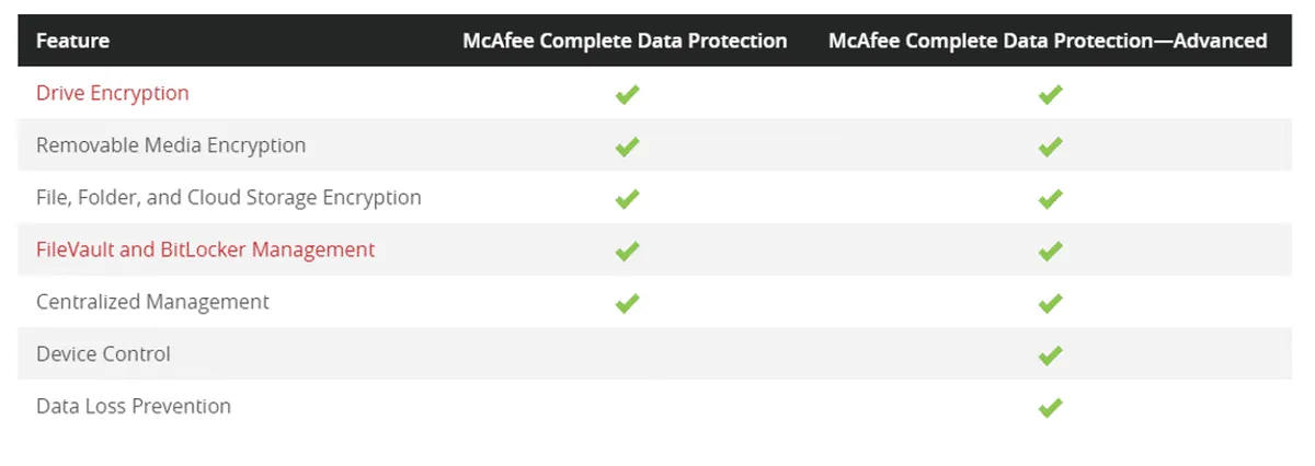 McAfee Complete Data Protection Pricing Plan