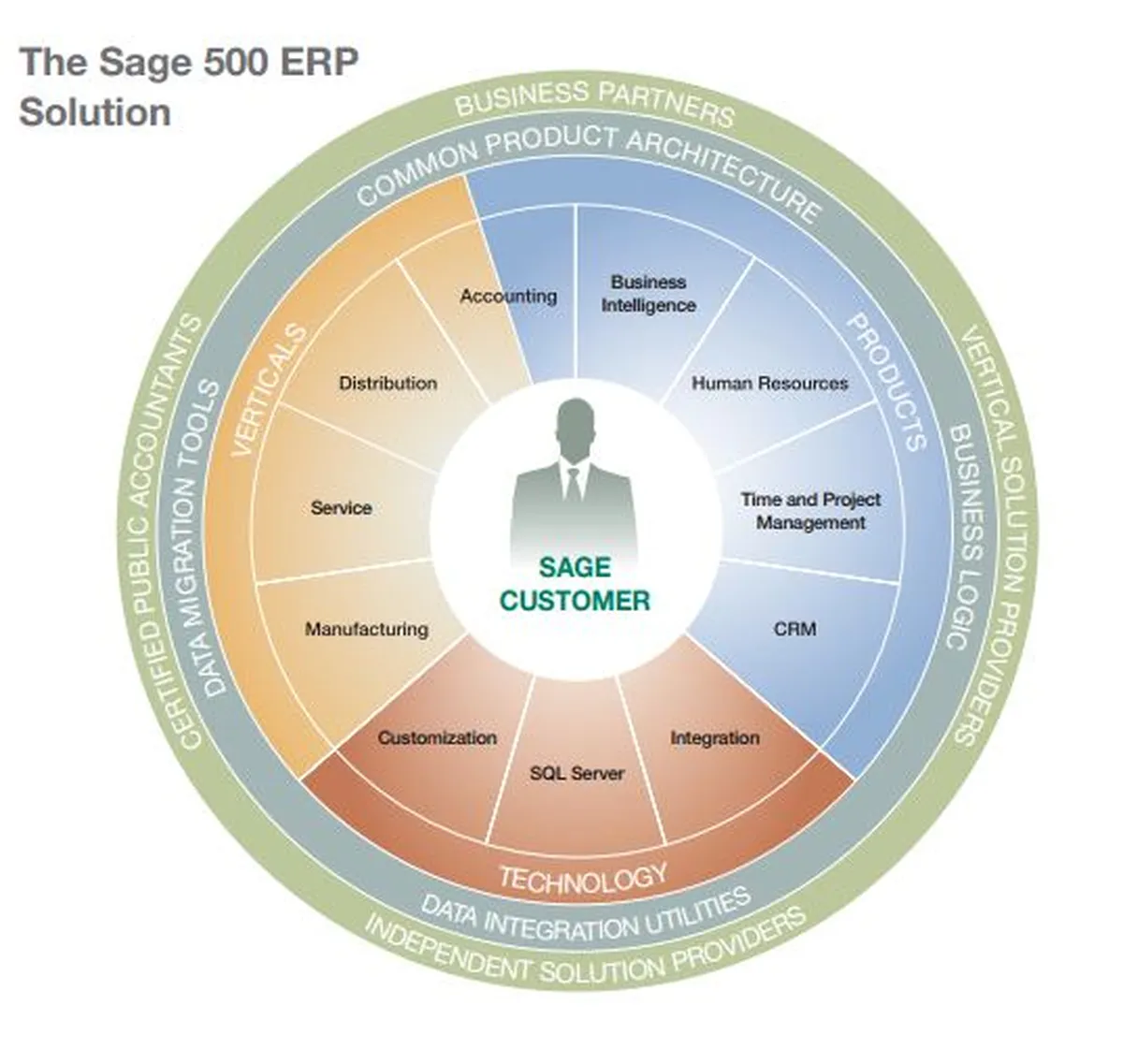 Sage 500 Features