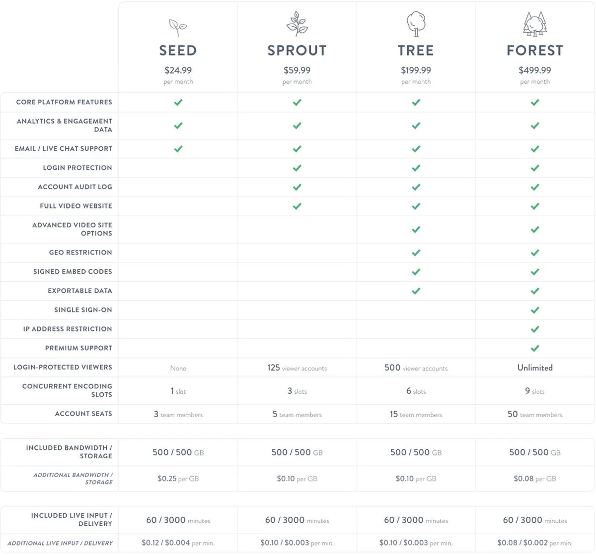 SproutVideo Pricing Plan